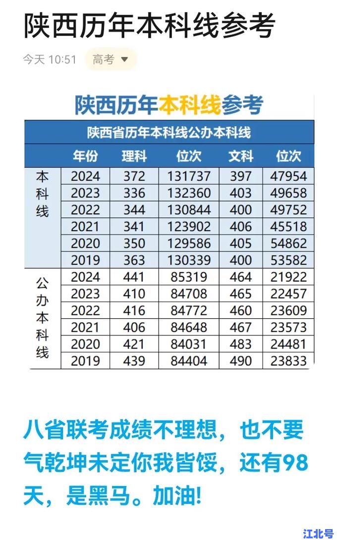 陕西2016年高考录取分数线公布：一本二本三本及高职专科最新数据汇总解析