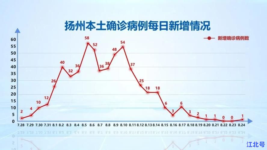 扬州疫情最新数据实时更新｜8月新增确诊病例详细报告及防控政策权威解读