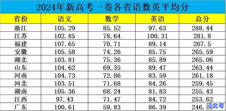 2016年高考一本线全国分数线大全：各省文科理科详细对比及录取趋势分析