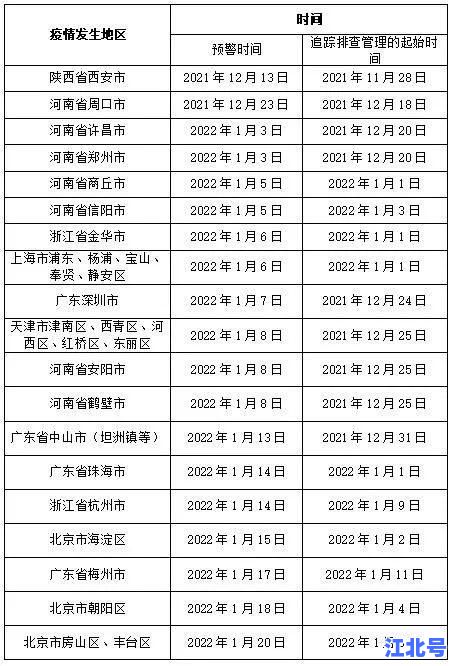 大连疫情和北京疫情对比：2023最新数据、防控措施、风险等级全解析！