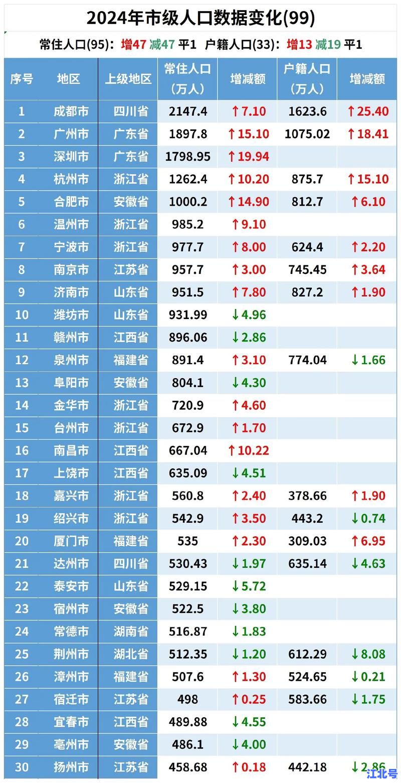东三省人口减少多少？2024最新数据揭秘黑吉辽十年流失量与东北振兴对策