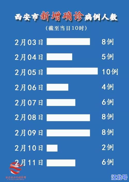 西安确诊人数最新通报！西安卫健委发布11月最新疫情数据及防控政策详解