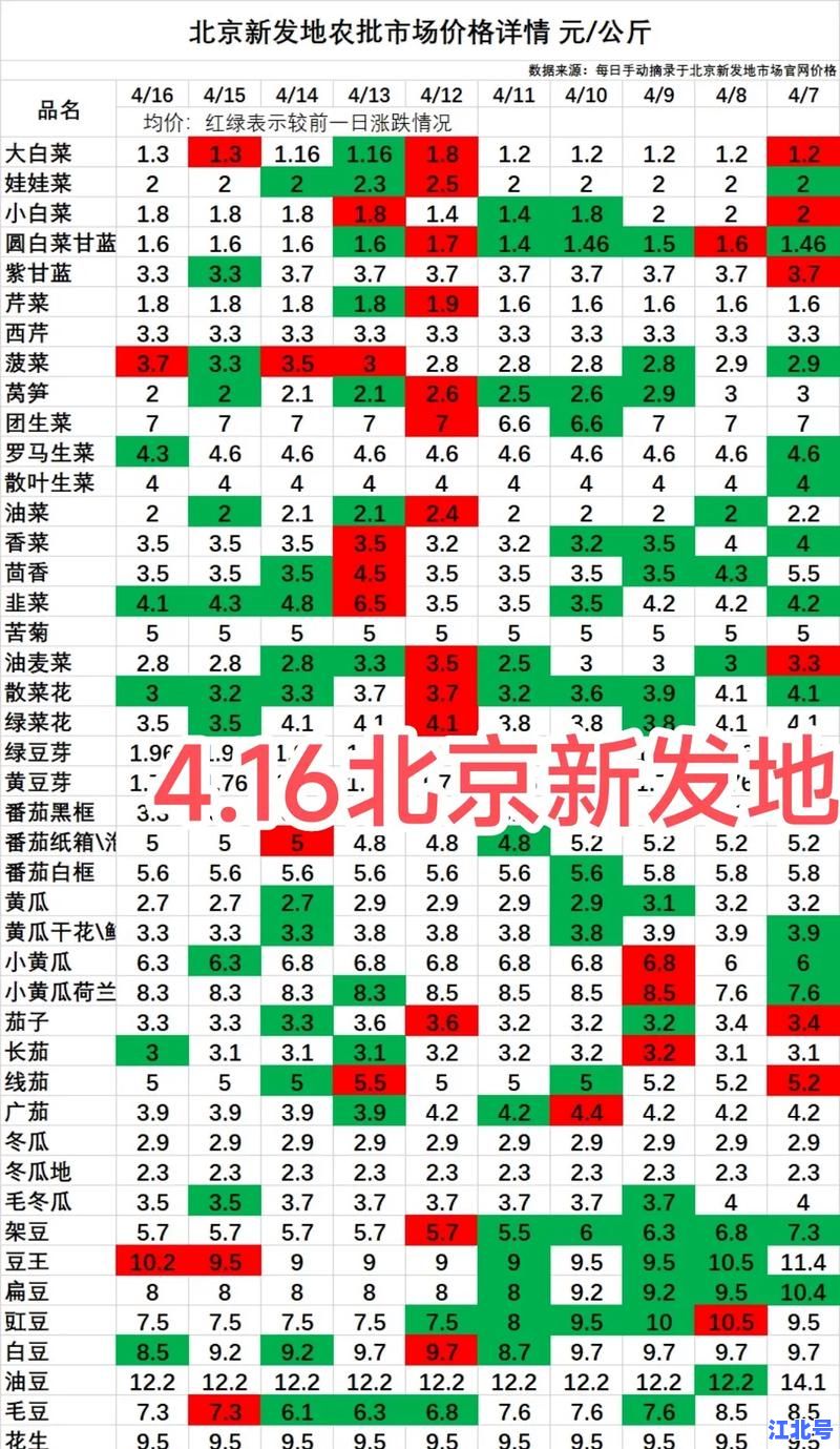 2024最新北京农贸市场菜价行情实时查询：新发地、岳各庄今日蔬菜价格涨跌榜单